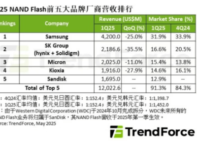 2025年Q1 NAND Flash市场遇冷，三星领衔前五品牌艰难前行
