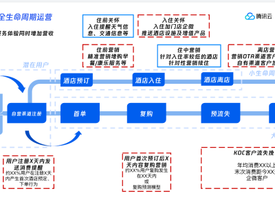 东呈酒店集团：全域会员运营新策略，解锁存量时代增长密码