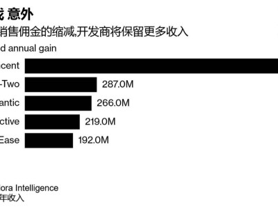 苹果新规助力，美国手游厂商今年有望增收数十亿？