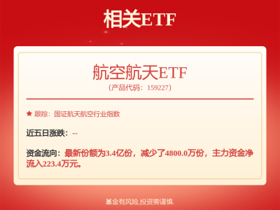 航空航天板块逆势上扬，ETF（159227）领涨，航发科技涨幅超5%