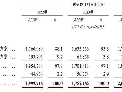 王东升68岁再创业，奕斯伟计算冲刺RISC-V港股第一股，五年融资90亿