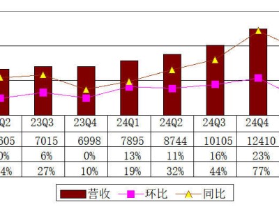 老虎证券Q1财报出炉：营收增55%，净利大涨146%，廖明辞任独立董事