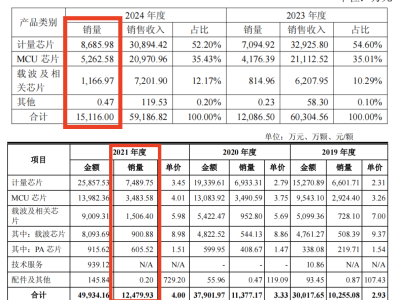 钜泉科技百元股神话破灭，智能电网新蓝海何时能“风起”？