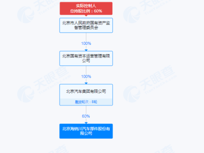 渤海汽车重组大动作！海纳川旗下四公司股权将被收购，北汽零部件整合在即