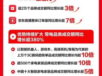 京东618开门红战果辉煌，成交额订单量用户数激增超200%