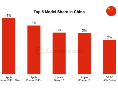 2025年3月中国最畅销手机TOP5出炉，iPhone 16 Pro Max夺冠！