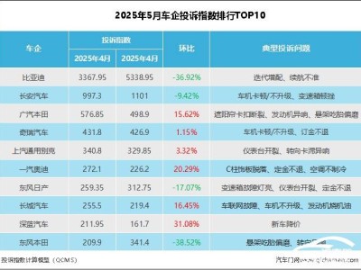 2025年5月车企投诉榜：比亚迪领跑，多家车企问题趋稳？