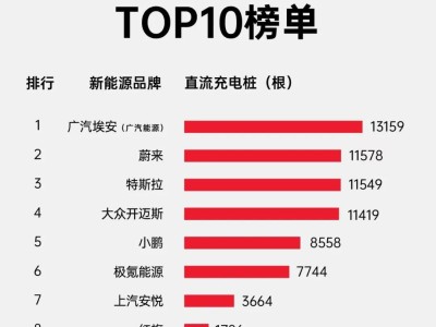 车企自建充电桩激战正酣，谁夺得了直流桩保有量桂冠？