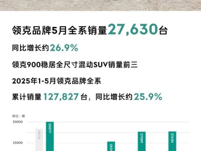 领克5月销量再创新高，同比增长26.9%，全年销量走势强劲！