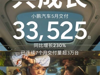 小鹏汽车5月销量再创新高！33525台新车交付，销量暴涨两倍多