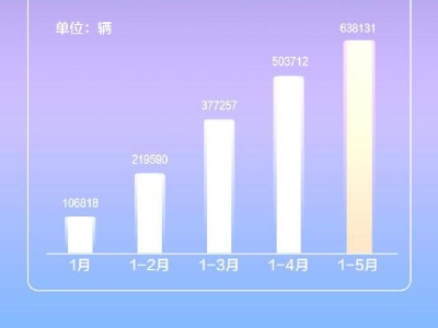 上汽通用五菱5月销量大增，新能源车销量突破7万辆！