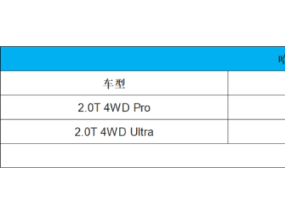 哈弗猛龙燃油版硬派上市，15.69万起售，越野爱好者新选择！