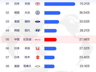 4月全球汽车品牌销量榜出炉：比亚迪跻身前五，丰田继续领跑