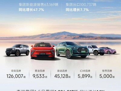 奇瑞集团5月新能源车销量大增近五成，累计出口稳居中国车企榜首