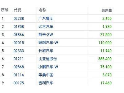 港股汽车板块首日下跌 销量上涨难掩车企利润困境