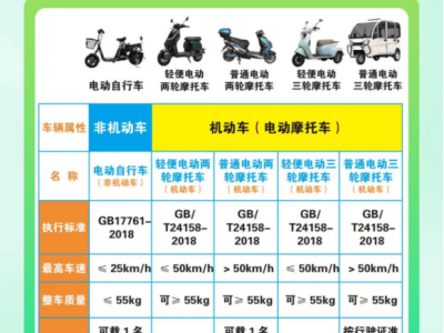 电动车大不同！你分清电动自行车与电动摩托车的区别了吗？