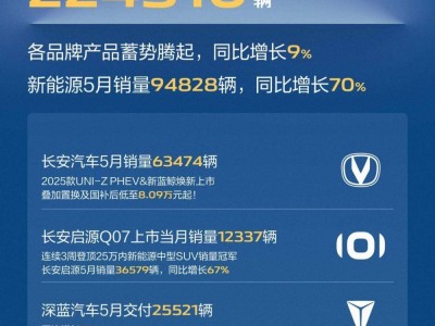 长安汽车5月销量大增，新能源车销量近十万辆，增长70%！