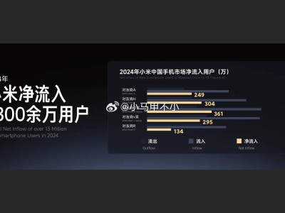 小米2024年手机市场大放异彩，中国净流入用户超1300万