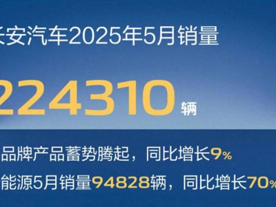 长安汽车5月销量喜人，新能源领域待爆款车型支撑