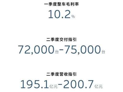 蔚来一季度财报亮眼：营收破120亿，新车交付量同比增长超40%！