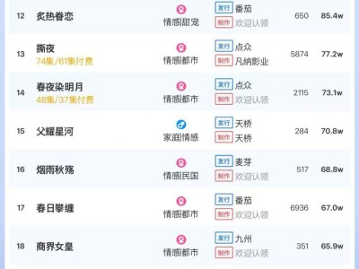 6月3日短剧付费热度揭晓，榜首作品领跑，大盘热度值高达5481万
