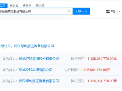 绿地控股集团等巨头被执行超11亿，巨额债务风波再起？