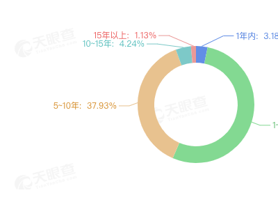 高考志愿填报在即，近六成相关企业五年内涌现助力学子