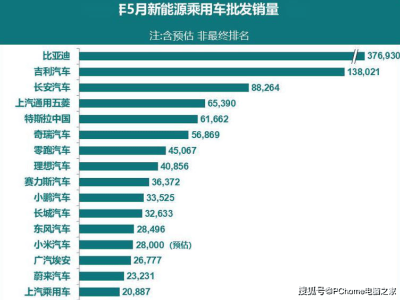 5月新能源汽车销量火爆，比亚迪领跑，特斯拉跌出前三！