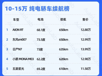 纯电续航破600km，15万内纯电车成新宠，增程车还香吗？