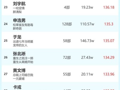 6月4日短剧演员热度榜出炉，岳雨婷姚冠宇领跑男女演员榜！