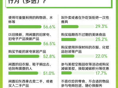 重生式消费兴起：旧物焕新，四成消费者热衷绿色美妆活动