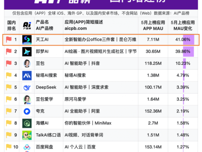 天工超级智能体APP火爆上线，AI Office新时代真的来了吗？