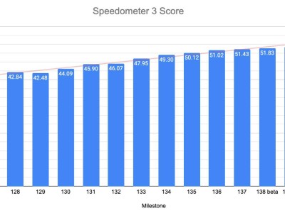 Chrome浏览器刷新Speedometer 3跑分记录，M4 MacBook Pro上表现卓越！