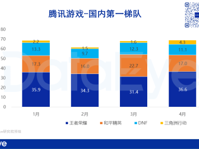 腾讯游戏Q2海外或高增，买量猛投iOS，AI赋能业务新突破