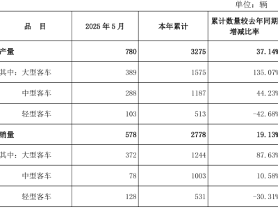 安凯客车2025年产销量持续攀升，累计同比增长超三成与近两成！