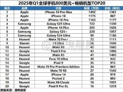 华为逆袭！Q1全球800美元以上高端机型销量数量夺冠，苹果前三强霸榜