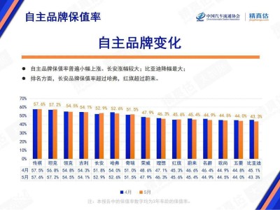 五月汽车保值率排行出炉，广汽传祺稳居自主品牌榜首！