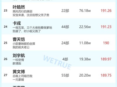 6月7日短剧演员火热榜揭晓：李柯以、姚冠宇领跑男女演员榜单