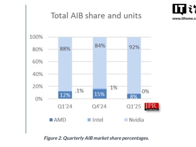 英伟达一季度独显市场称霸，份额高达92%！AMD、英特尔何去何从？