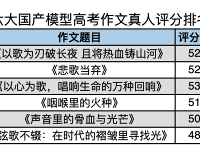 讯飞星火高考作文夺冠，国产AI教育智能化展现新高度！