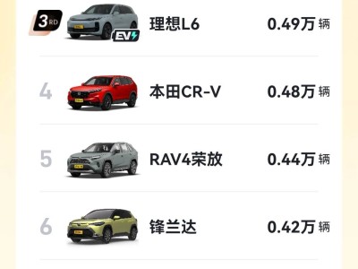 5月SUV周销量榜出炉：特斯拉领跑，理想L6进前三，吉利星越L表现亮眼