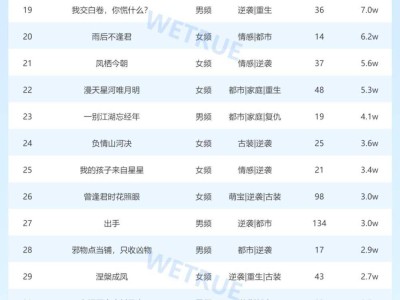 6月首周短剧热度榜揭晓，《我在回忆里万劫不复》登顶热度3.82亿