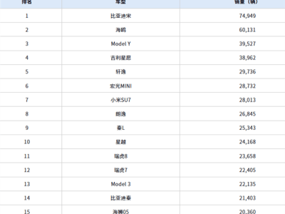 2025年5月乘用车销量榜：比亚迪双车领跑，小米SU7闯入前十！