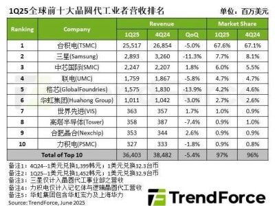 2025年Q1全球晶圆代工营收微降，淡季效应与政策调整双重影响