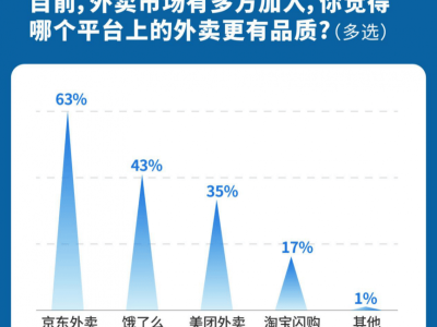品质外卖新风尚，京东外卖凭何成五成用户心头好？