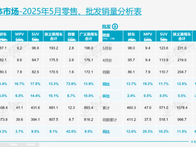 5月乘用车市场火爆，自主品牌份额超六成引领新能源转型