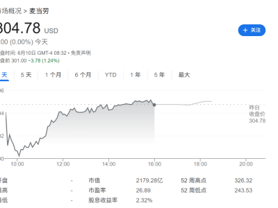 GLP-1减肥药改写游戏规则，麦当劳评级遭华尔街分析师罕见下调？