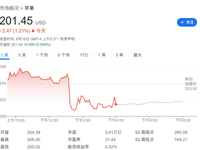 大摩看点：苹果WWDC大会AI更新平淡，AI之路或将更漫长？