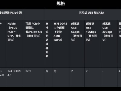 AMD A620A芯片组真容揭晓：基于PROM19阉割版，性能有何不同？