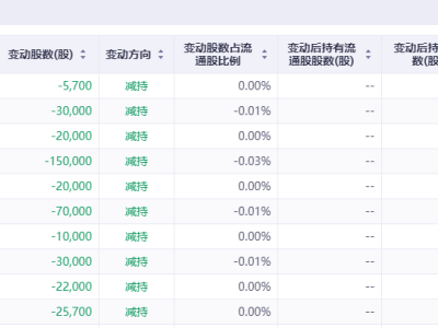 均瑶健康收警示函：2024年净亏损2912万元未及时披露，近期高管减持套现354万元